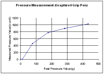 Pressure measurement curve