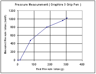 Pressure measurement curve