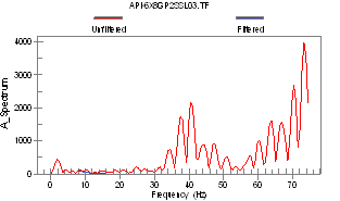 Acceleration spectrum graph