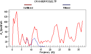 Acceleration spectrum graph